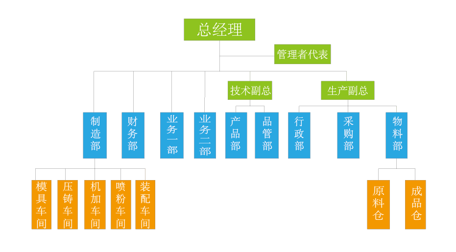 杰森五金架构图