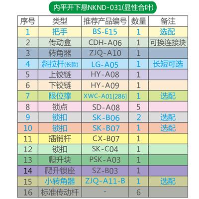 内平开下悬五金件NKND-031（显性合页）配件表
